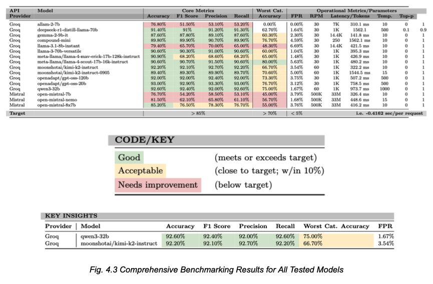 Model Benchmarking Performance
