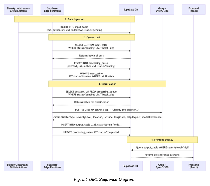 UML Sequence Diagram