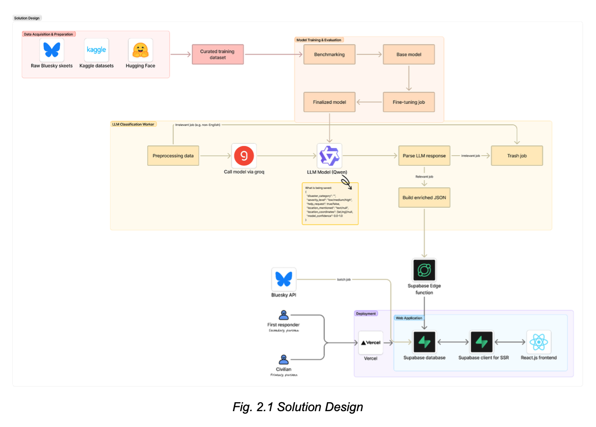 Solution Design Diagram