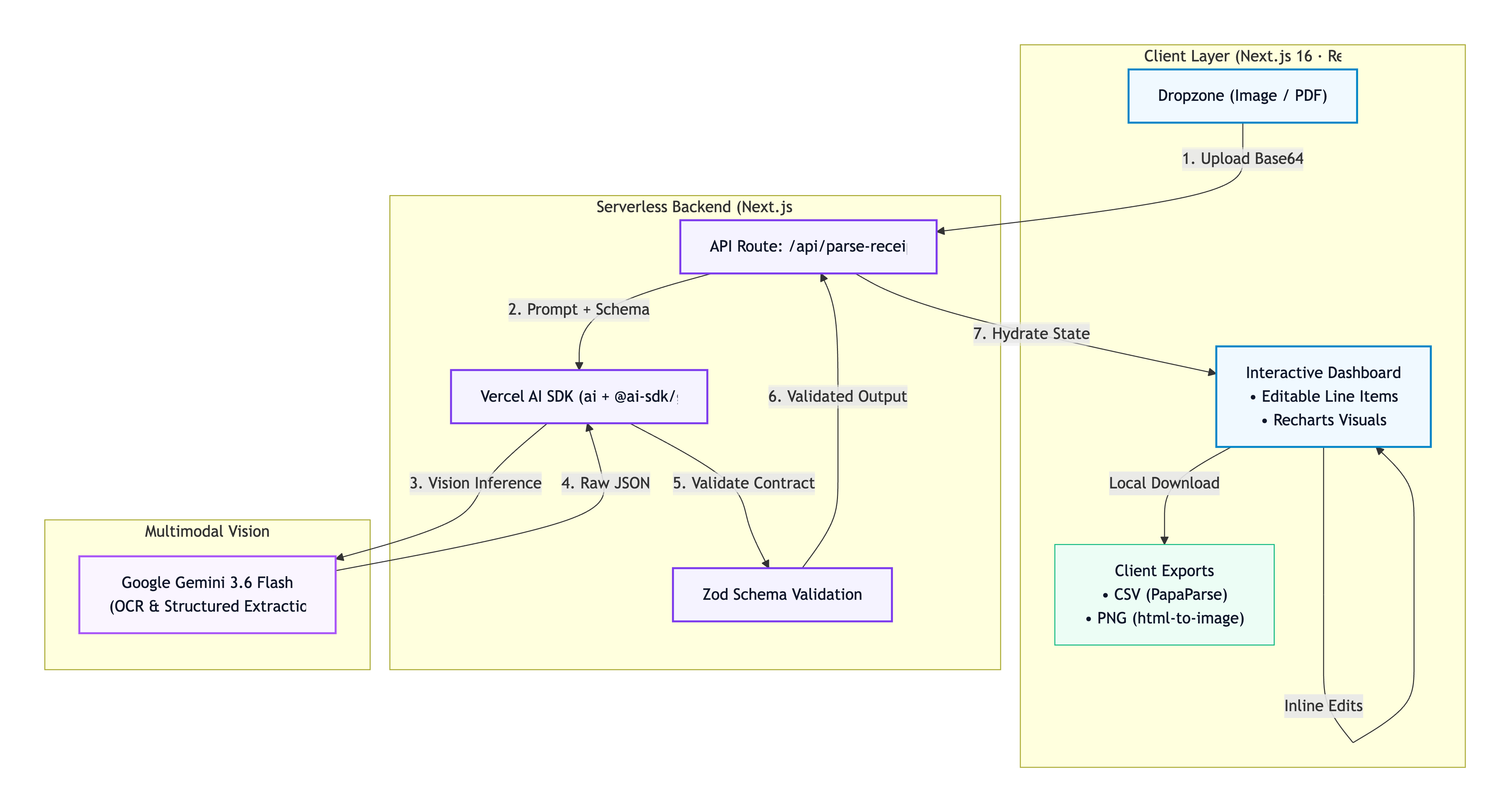 Receipt Analyzer Systems Architecture Diagram